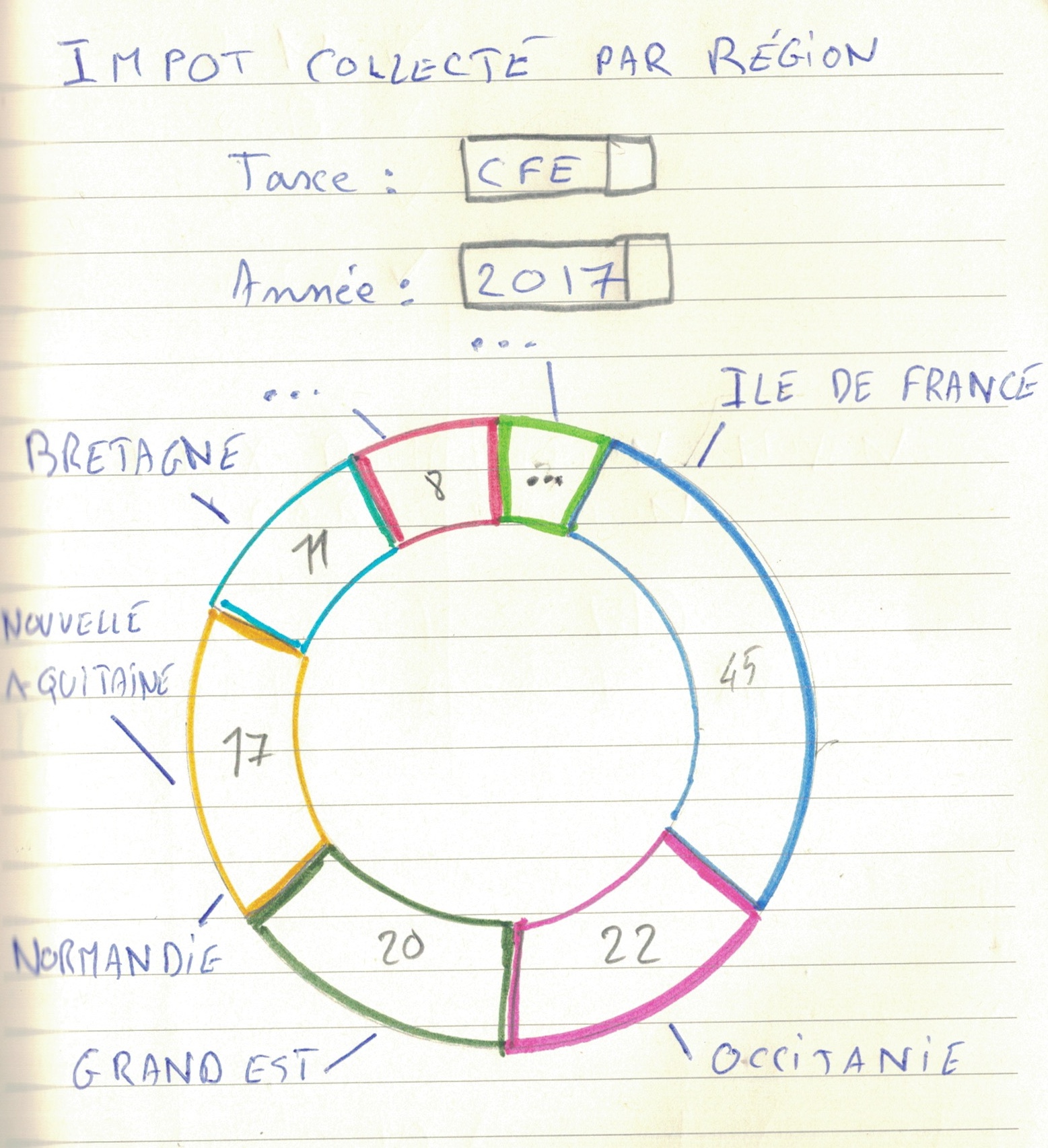 diagramme circulaire