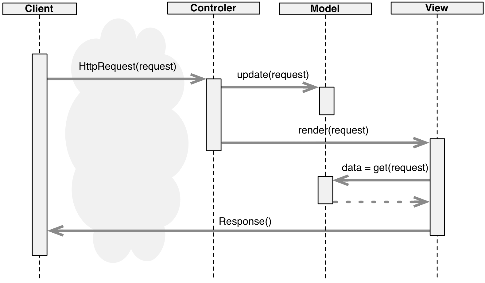 MVC Sequence